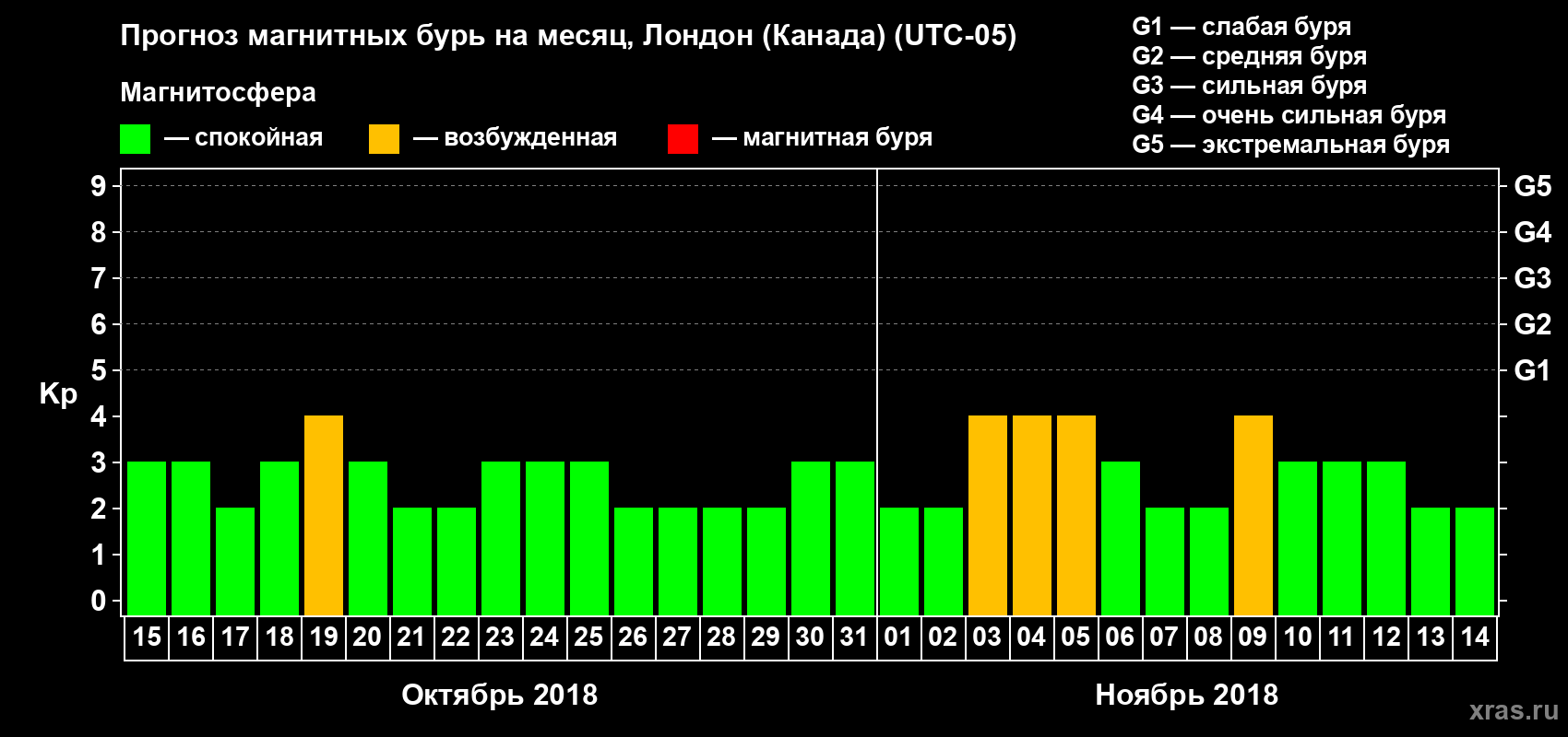 Прогноз максимального суточного геомагнитного индекса Kp на <b>1 месяц</b> (31 день) <b>с 15 октября по 14 ноября 2018 г</b>