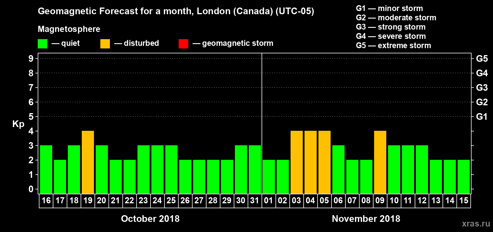 Forecast of the daily maximal value of geomagnetic index Kp for <b>1 month</b> (31 days) <b>from Oct 16, 2018 to Nov 15, 2018</b>