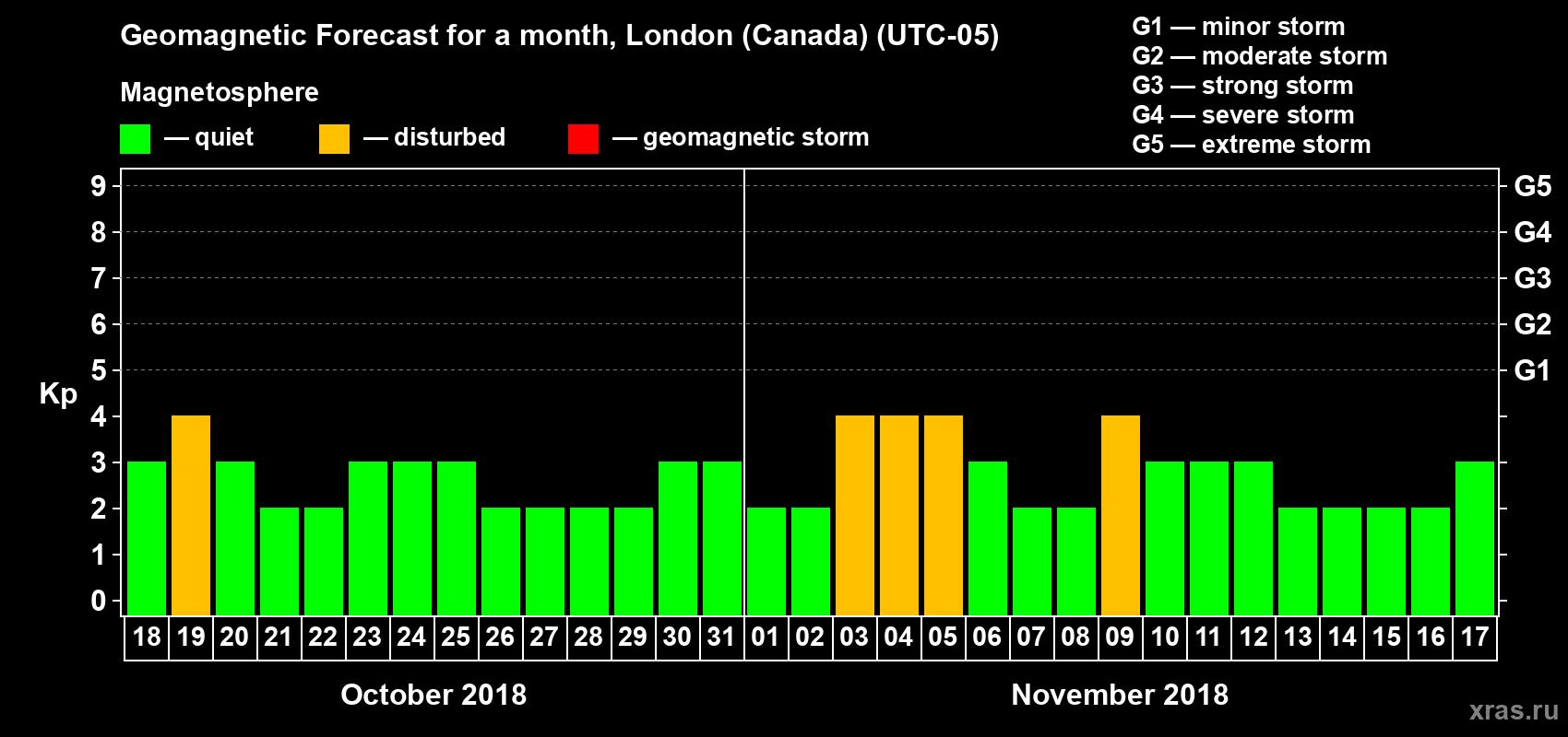Forecast of the daily maximal value of geomagnetic index Kp for <b>1 month</b> (31 days) <b>from Oct 18, 2018 to Nov 17, 2018</b>
