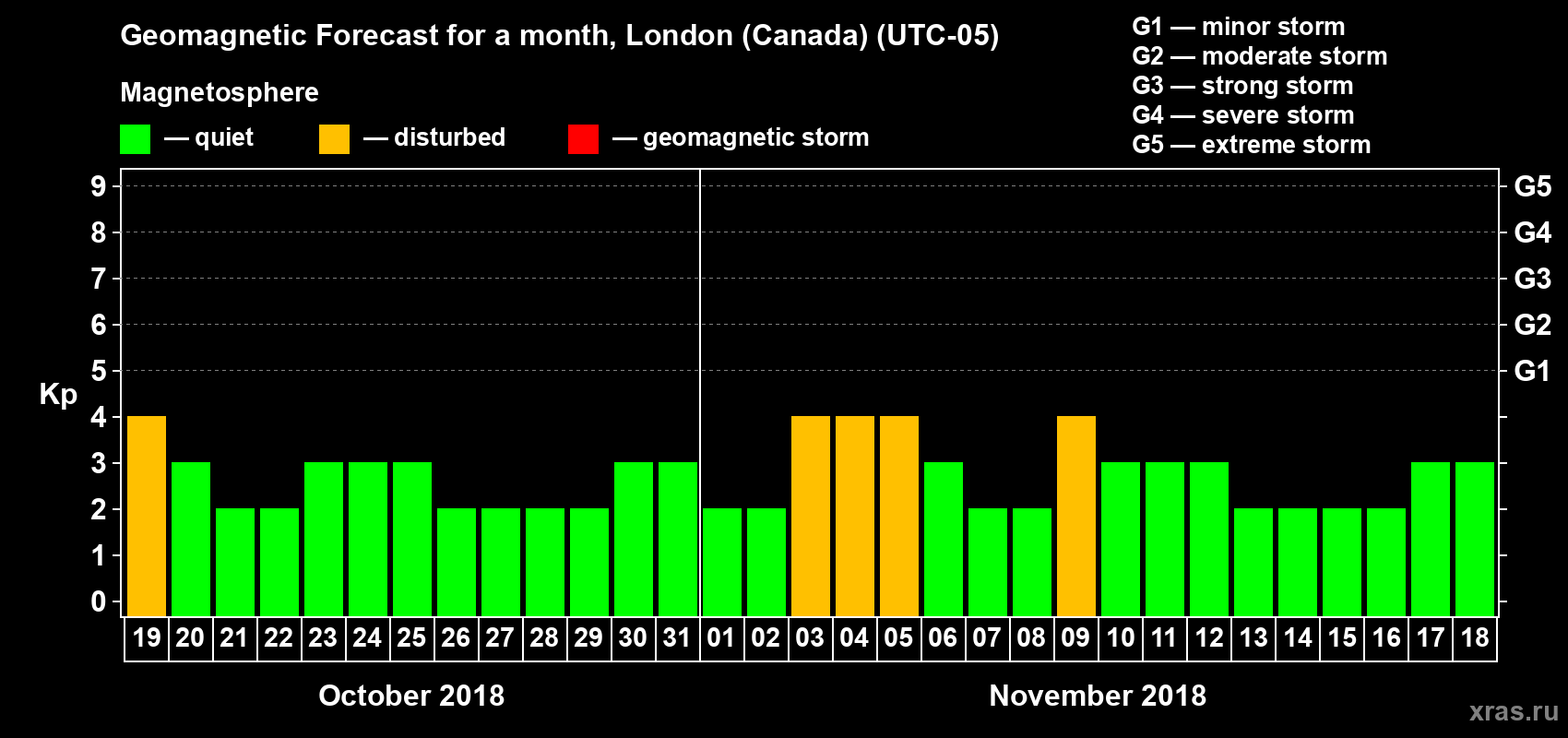 Forecast of the daily maximal value of geomagnetic index Kp for <b>1 month</b> (31 days) <b>from Oct 19, 2018 to Nov 18, 2018</b>