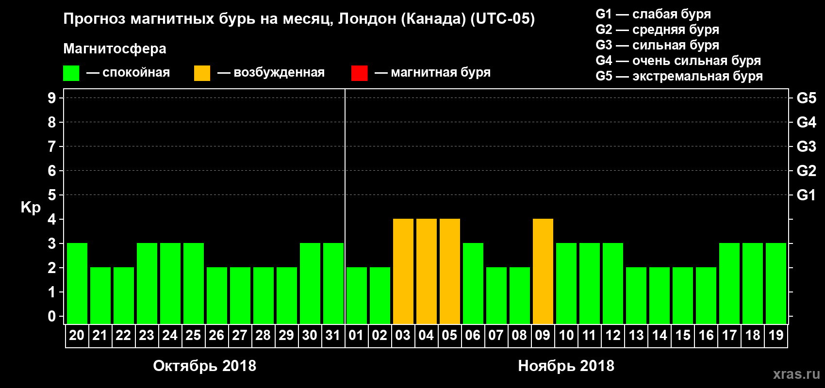 Прогноз максимального суточного геомагнитного индекса Kp на <b>1 месяц</b> (31 день) <b>с 20 октября по 19 ноября 2018 г</b>