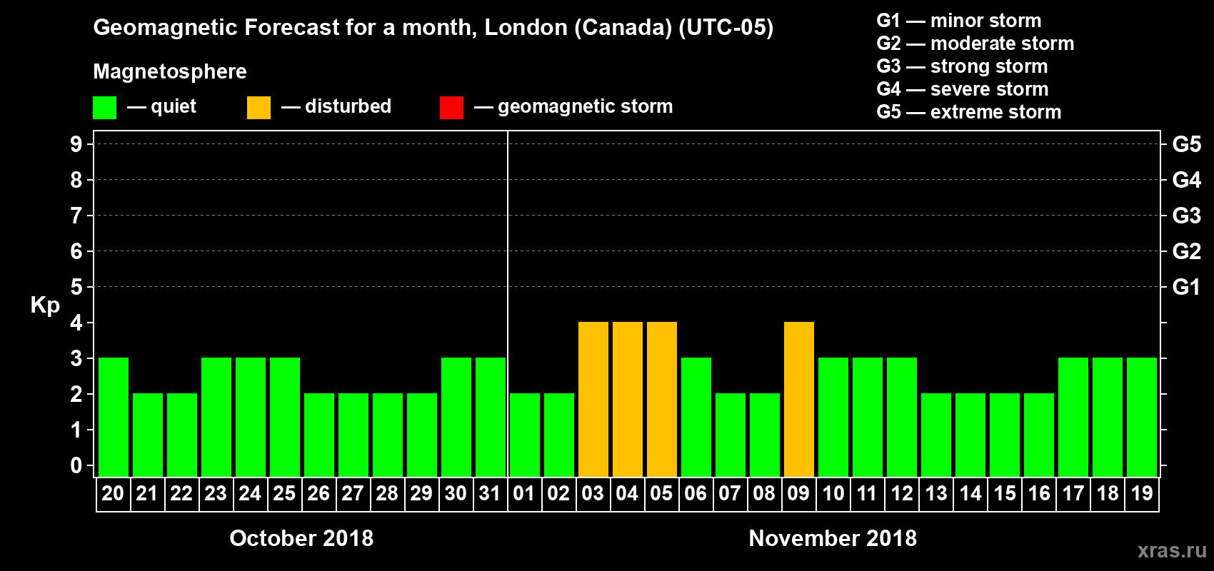 Forecast of the daily maximal value of geomagnetic index Kp for <b>1 month</b> (31 days) <b>from Oct 20, 2018 to Nov 19, 2018</b>
