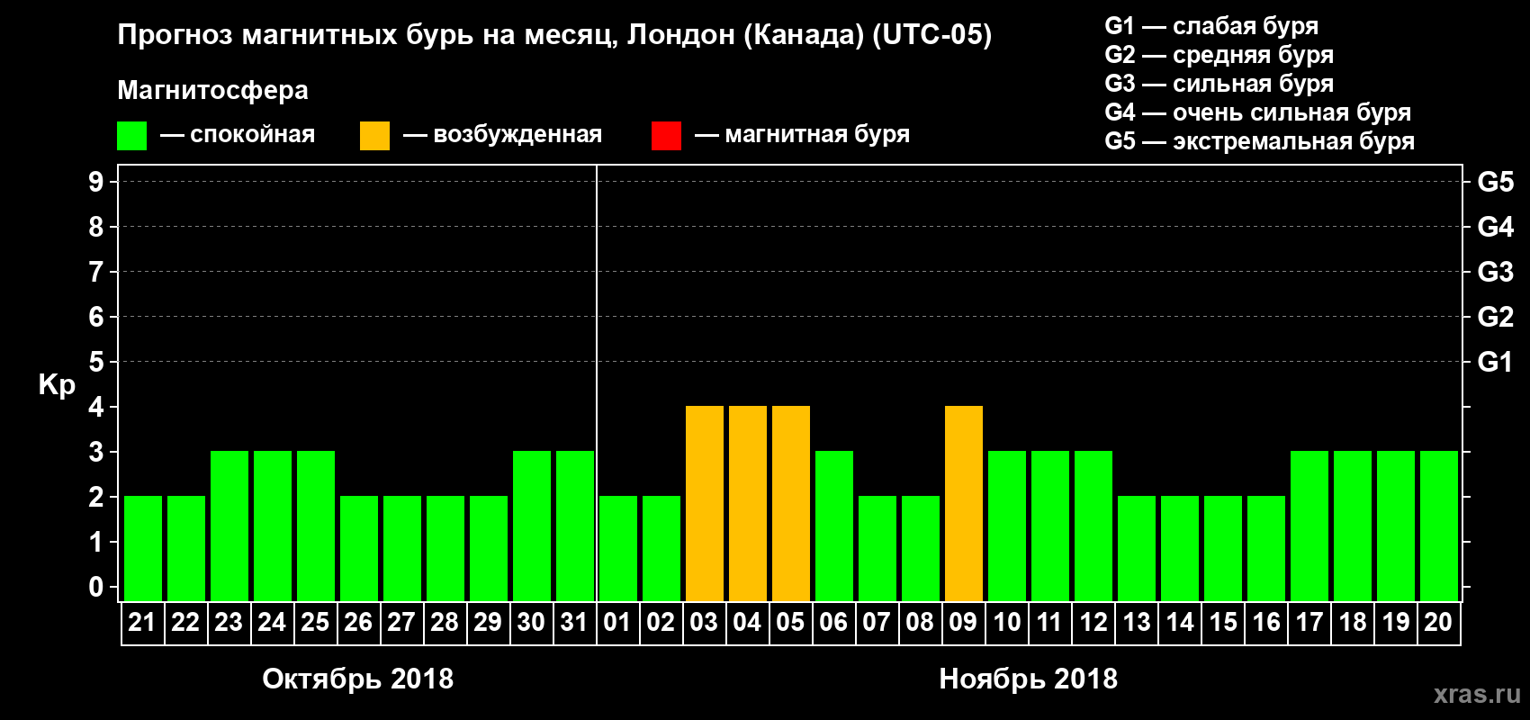 Прогноз максимального суточного геомагнитного индекса Kp на <b>1 месяц</b> (31 день) <b>с 21 октября по 20 ноября 2018 г</b>