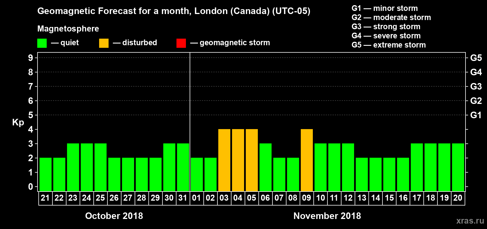 Forecast of the daily maximal value of geomagnetic index Kp for <b>1 month</b> (31 days) <b>from Oct 21, 2018 to Nov 20, 2018</b>