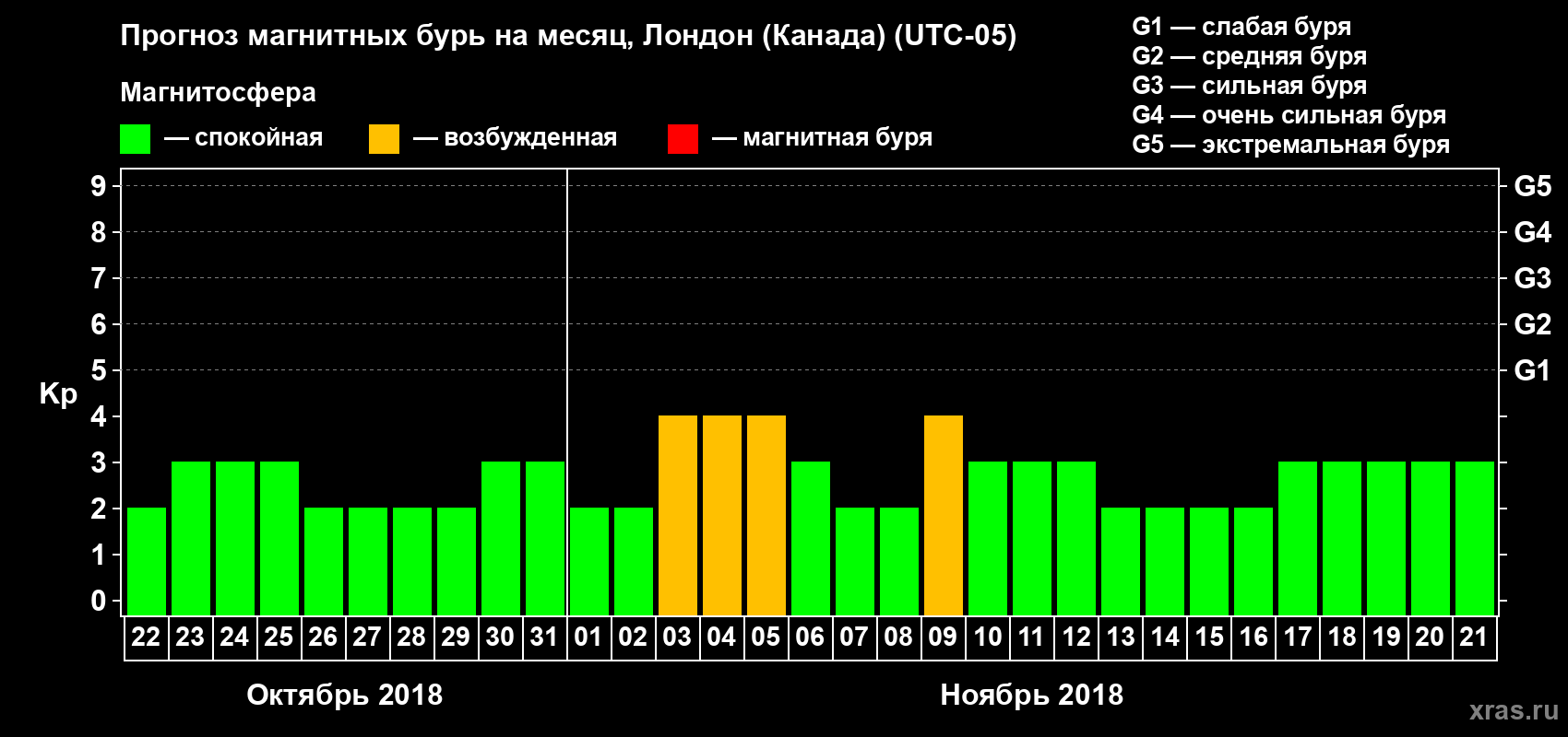 Прогноз максимального суточного геомагнитного индекса Kp на <b>1 месяц</b> (31 день) <b>с 22 октября по 21 ноября 2018 г</b>