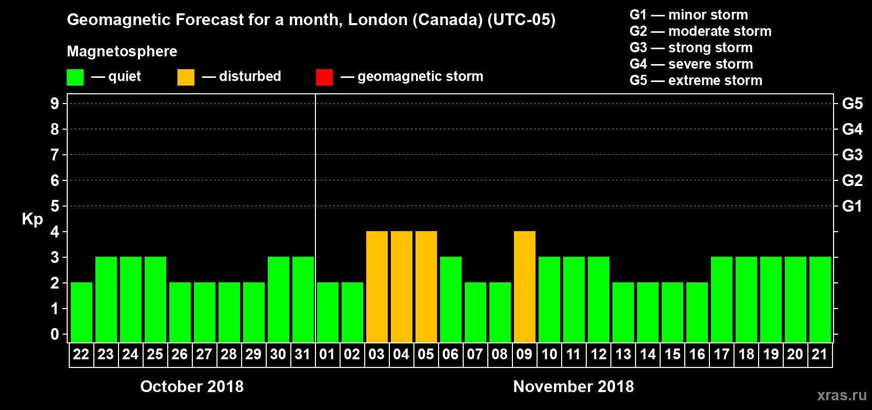 Forecast of the daily maximal value of geomagnetic index Kp for <b>1 month</b> (31 days) <b>from Oct 22, 2018 to Nov 21, 2018</b>