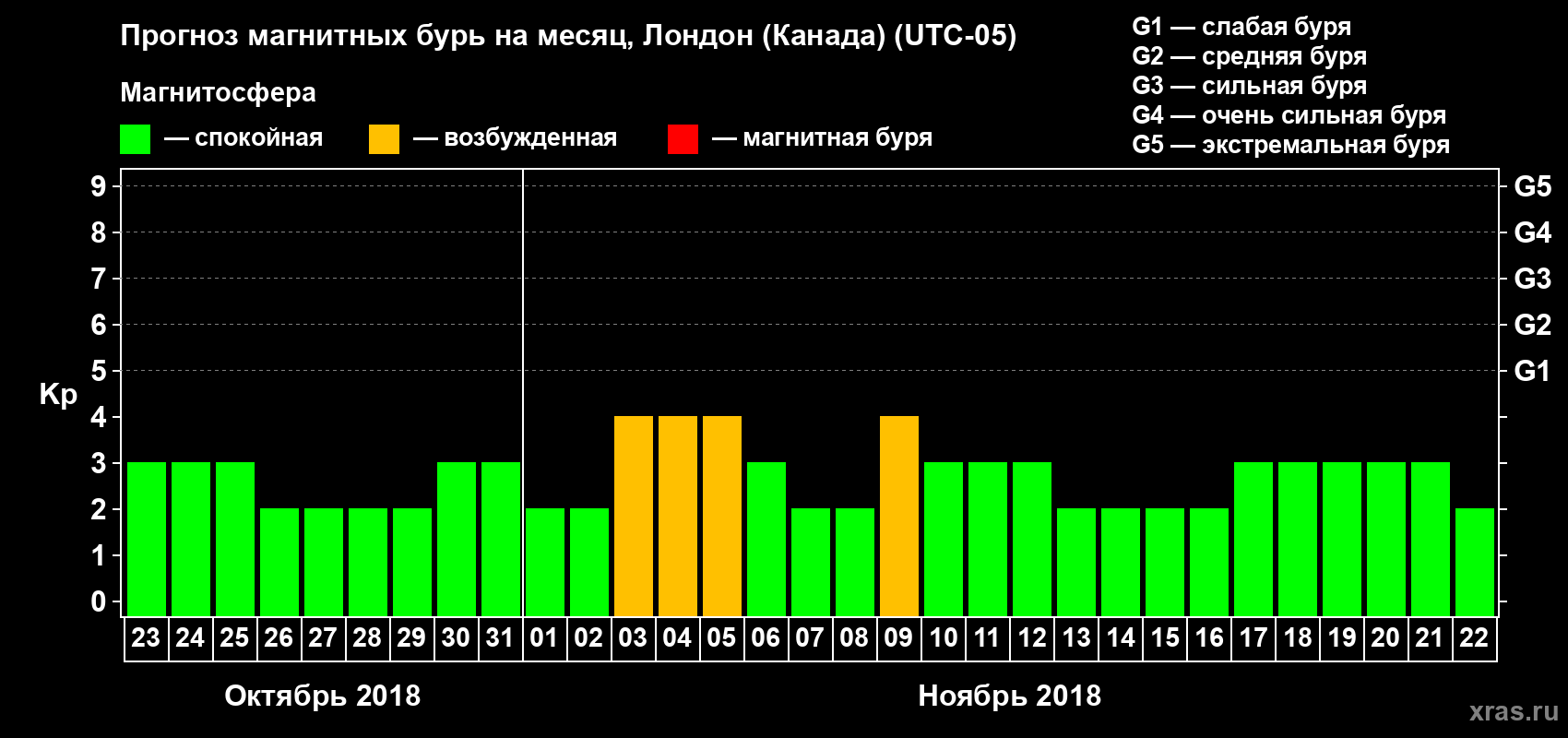 Прогноз максимального суточного геомагнитного индекса Kp на <b>1 месяц</b> (31 день) <b>с 23 октября по 22 ноября 2018 г</b>
