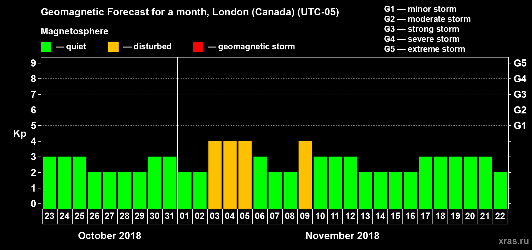 Forecast of the daily maximal value of geomagnetic index Kp for <b>1 month</b> (31 days) <b>from Oct 23, 2018 to Nov 22, 2018</b>