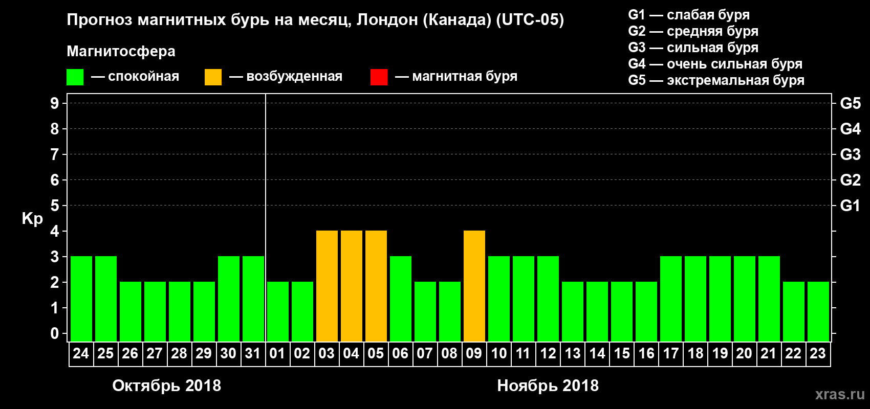 Прогноз максимального суточного геомагнитного индекса Kp на <b>1 месяц</b> (31 день) <b>с 24 октября по 23 ноября 2018 г</b>