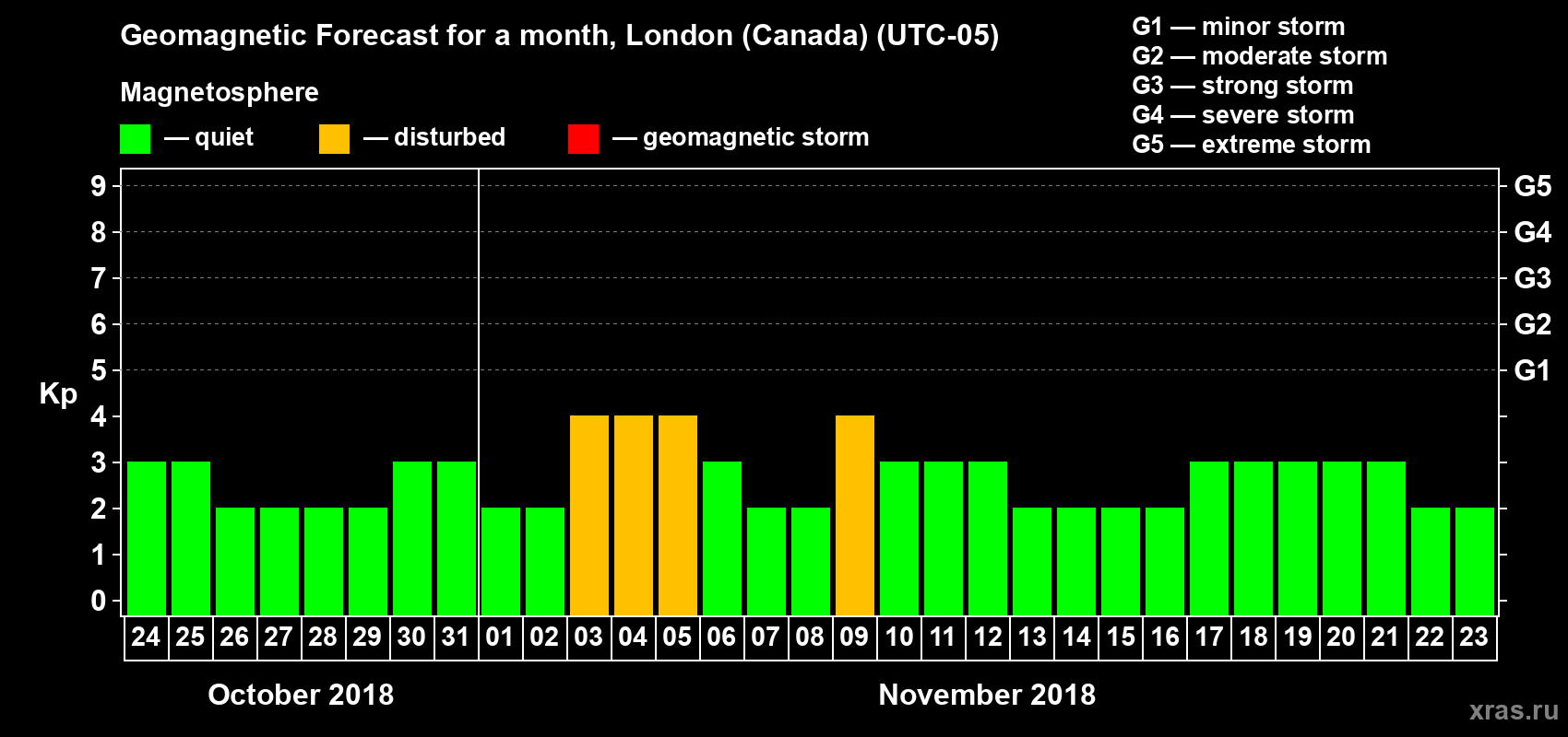 Forecast of the daily maximal value of geomagnetic index Kp for <b>1 month</b> (31 days) <b>from Oct 24, 2018 to Nov 23, 2018</b>