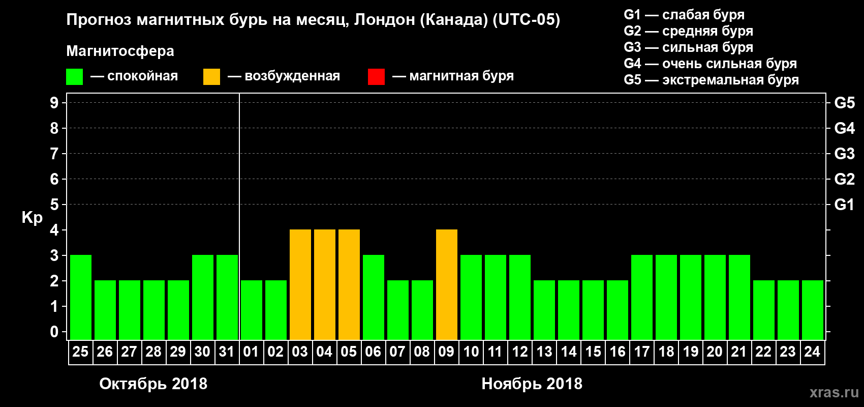 Прогноз максимального суточного геомагнитного индекса Kp на <b>1 месяц</b> (31 день) <b>с 25 октября по 24 ноября 2018 г</b>