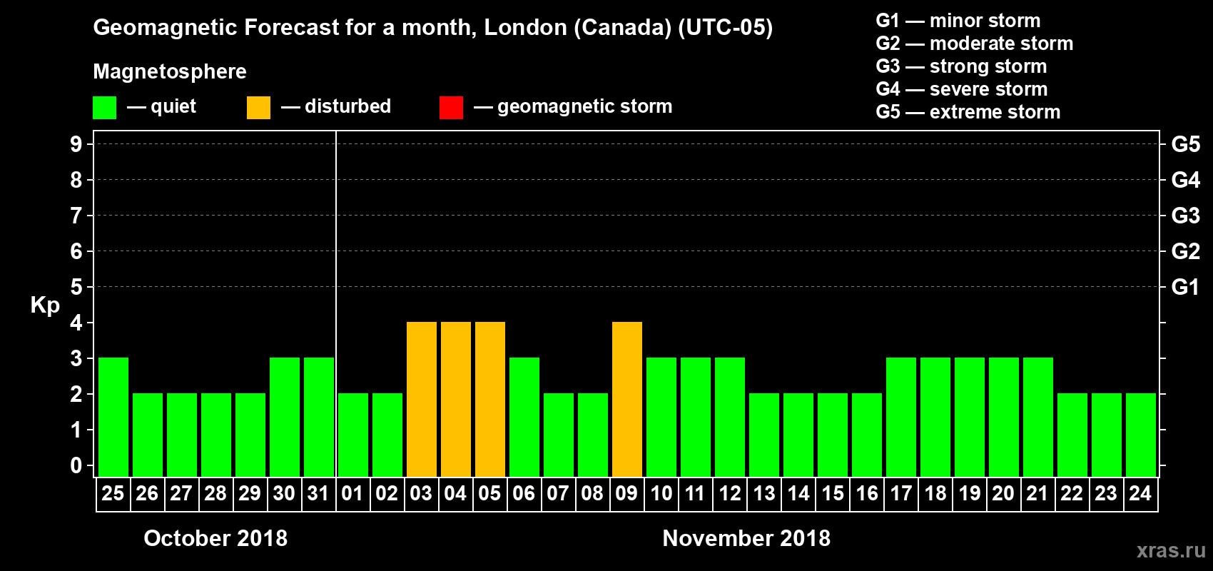 Forecast of the daily maximal value of geomagnetic index Kp for <b>1 month</b> (31 days) <b>from Oct 25, 2018 to Nov 24, 2018</b>