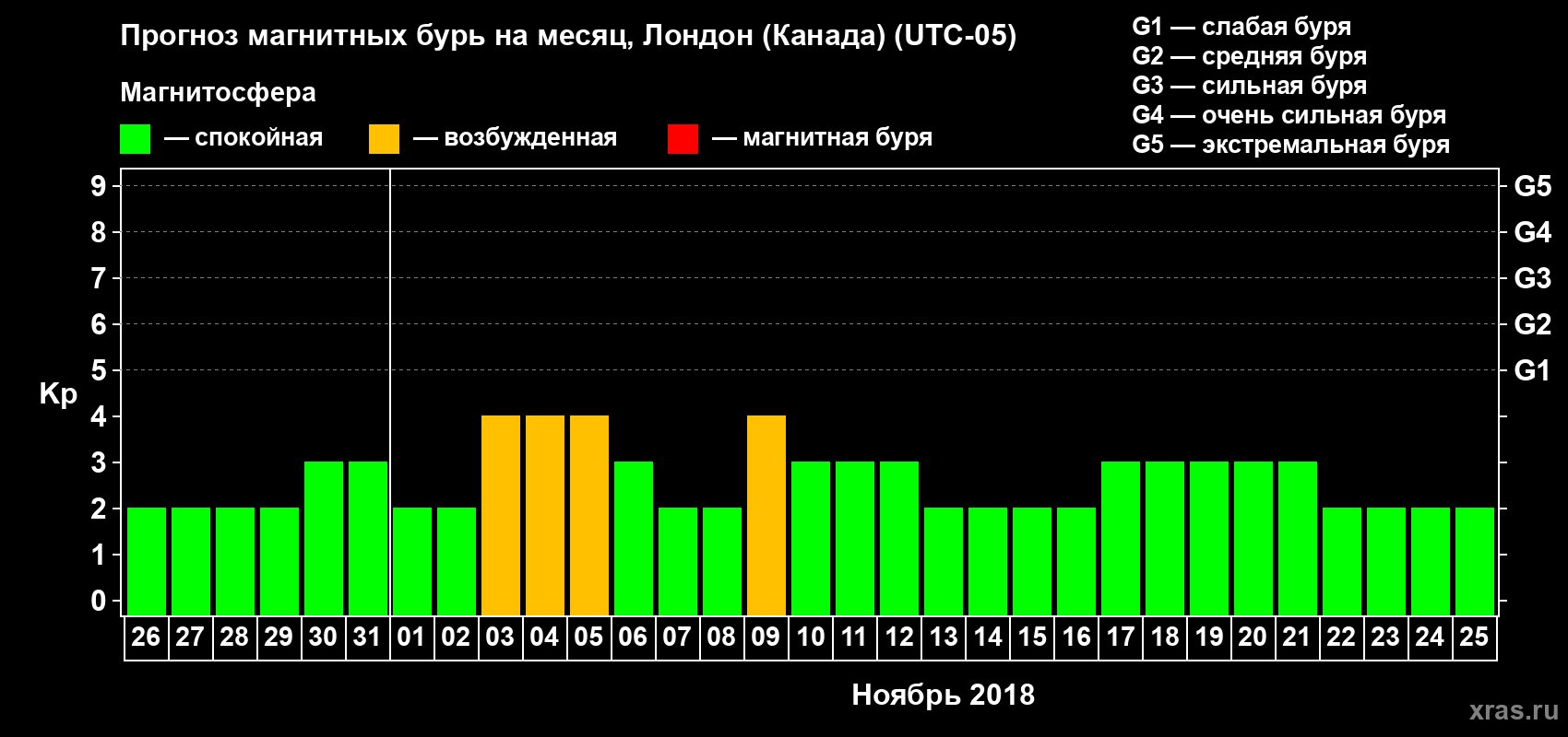 Прогноз максимального суточного геомагнитного индекса Kp на <b>1 месяц</b> (31 день) <b>с 26 октября по 25 ноября 2018 г</b>