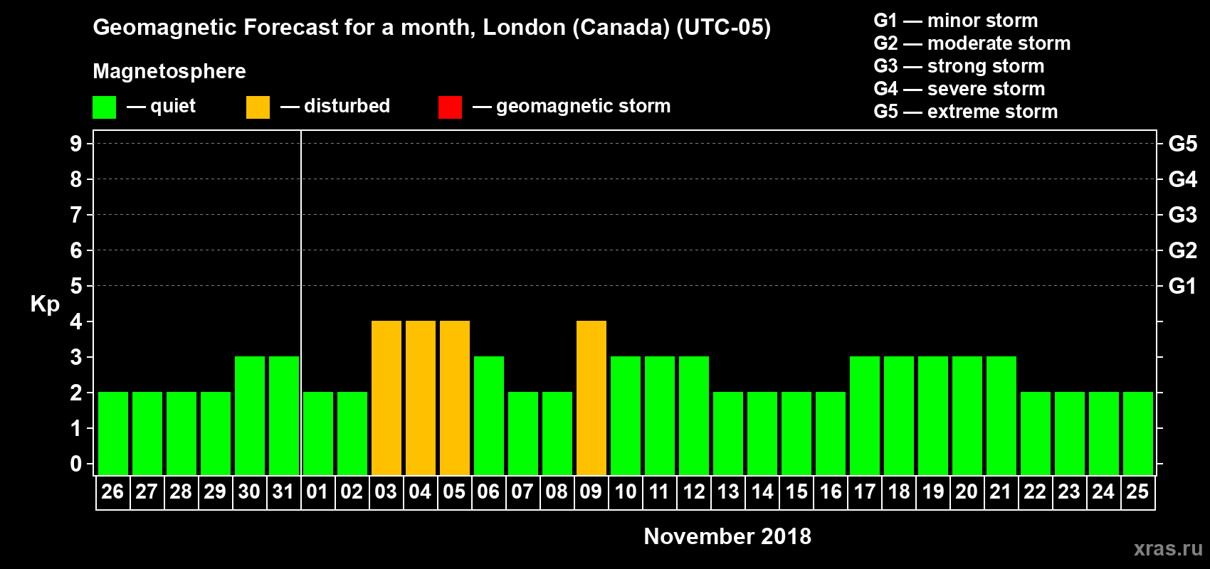Forecast of the daily maximal value of geomagnetic index Kp for <b>1 month</b> (31 days) <b>from Oct 26, 2018 to Nov 25, 2018</b>