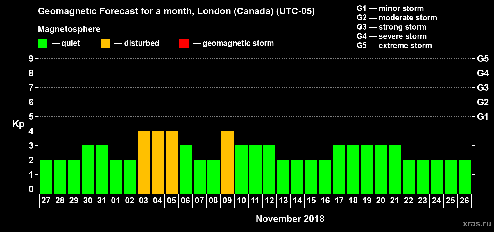 Forecast of the daily maximal value of geomagnetic index Kp for <b>1 month</b> (31 days) <b>from Oct 27, 2018 to Nov 26, 2018</b>