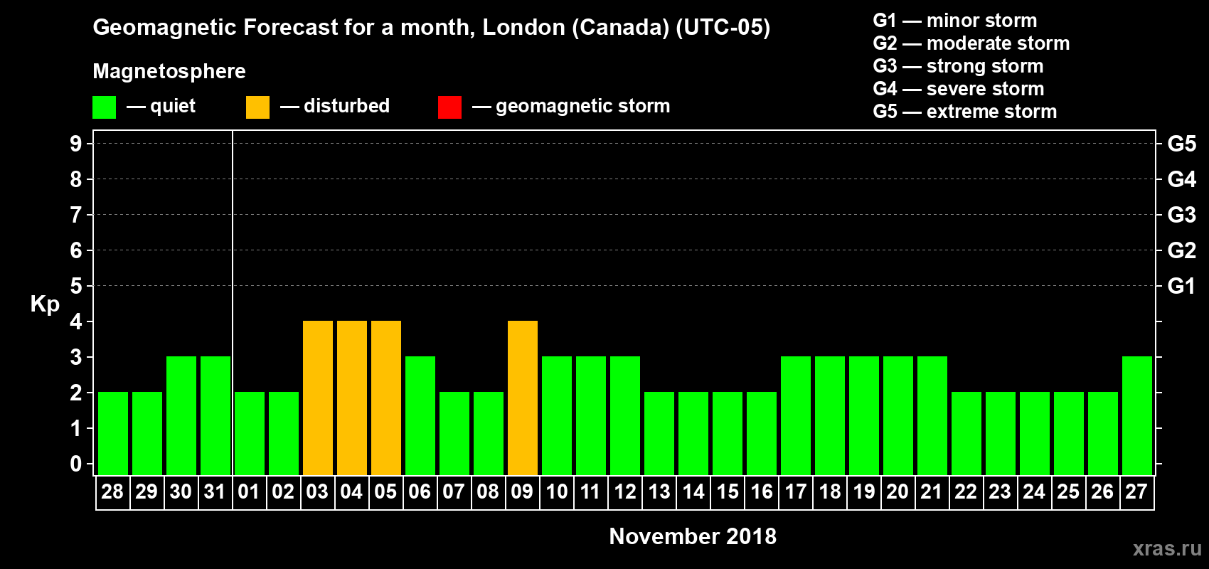 Forecast of the daily maximal value of geomagnetic index Kp for <b>1 month</b> (31 days) <b>from Oct 28, 2018 to Nov 27, 2018</b>
