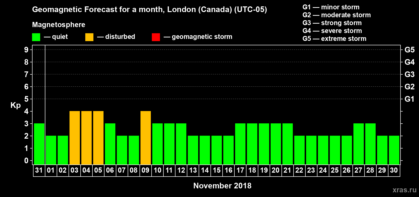 Forecast of the daily maximal value of geomagnetic index Kp for <b>1 month</b> (31 days) <b>from Oct 31, 2018 to Nov 30, 2018</b>