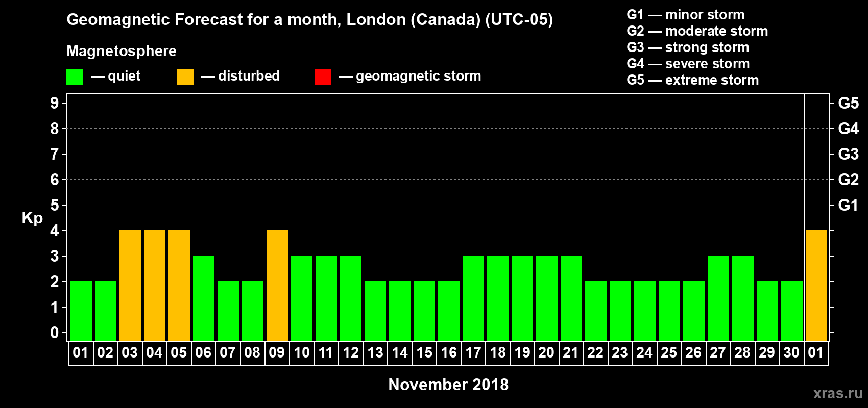 Forecast of the daily maximal value of geomagnetic index Kp for <b>1 month</b> (31 days) <b>from Nov 01, 2018 to Dec 01, 2018</b>