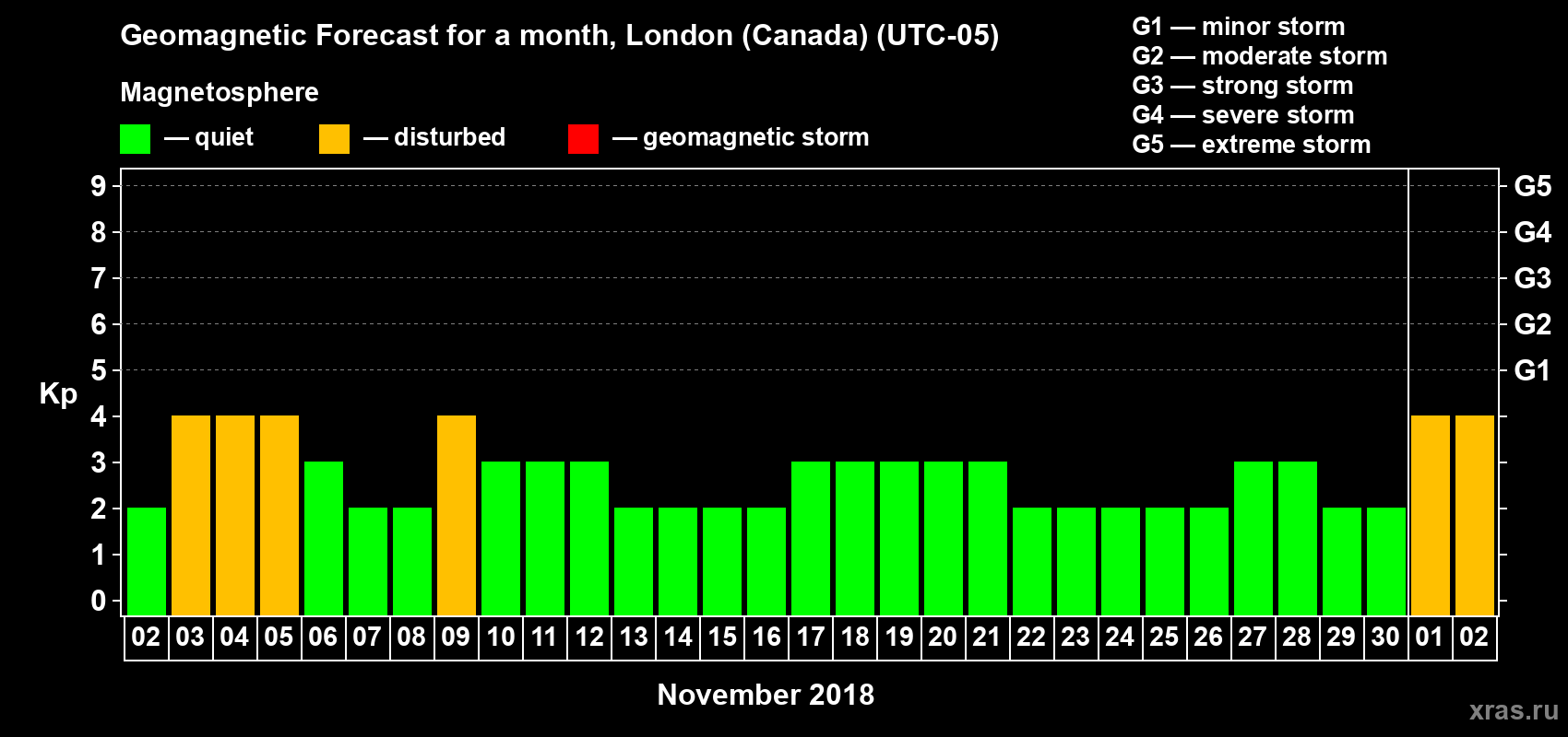 Forecast of the daily maximal value of geomagnetic index Kp for <b>1 month</b> (31 days) <b>from Nov 02, 2018 to Dec 02, 2018</b>