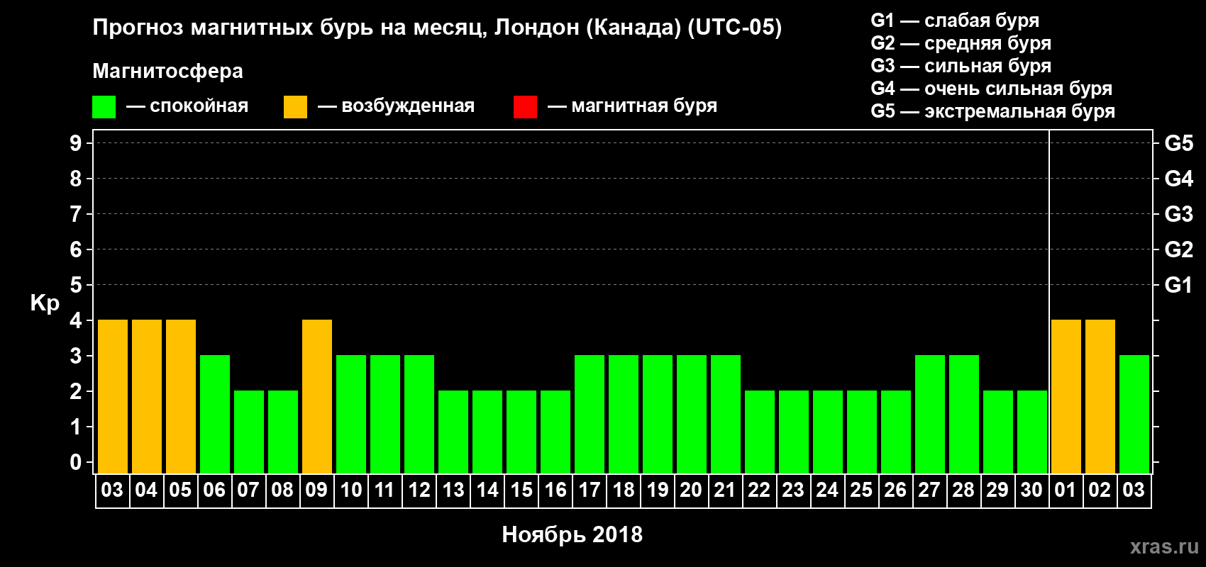 Прогноз максимального суточного геомагнитного индекса Kp на <b>1 месяц</b> (31 день) <b>с 03 ноября по 03 декабря 2018 г</b>