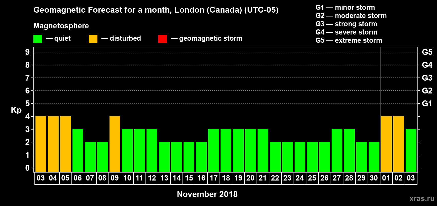 Forecast of the daily maximal value of geomagnetic index Kp for <b>1 month</b> (31 days) <b>from Nov 03, 2018 to Dec 03, 2018</b>