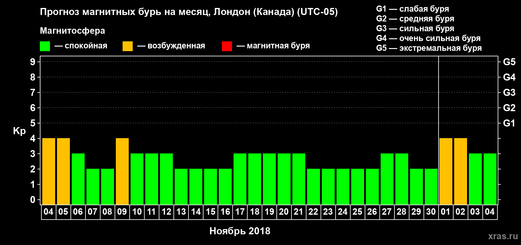Прогноз максимального суточного геомагнитного индекса Kp на <b>1 месяц</b> (31 день) <b>с 04 ноября по 04 декабря 2018 г</b>