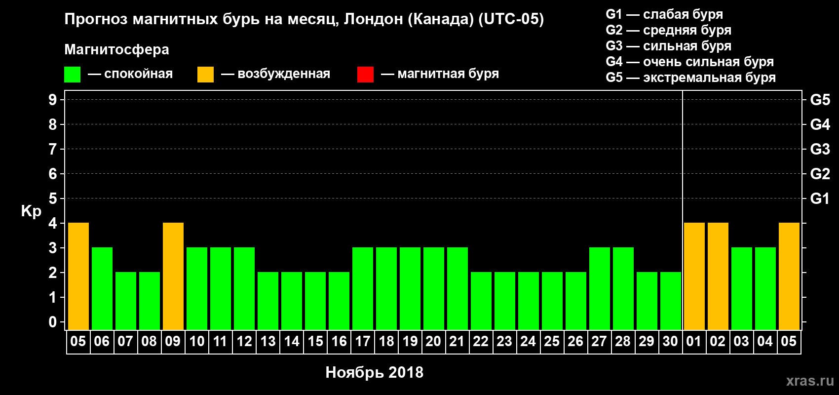 Прогноз максимального суточного геомагнитного индекса Kp на <b>1 месяц</b> (31 день) <b>с 05 ноября по 05 декабря 2018 г</b>
