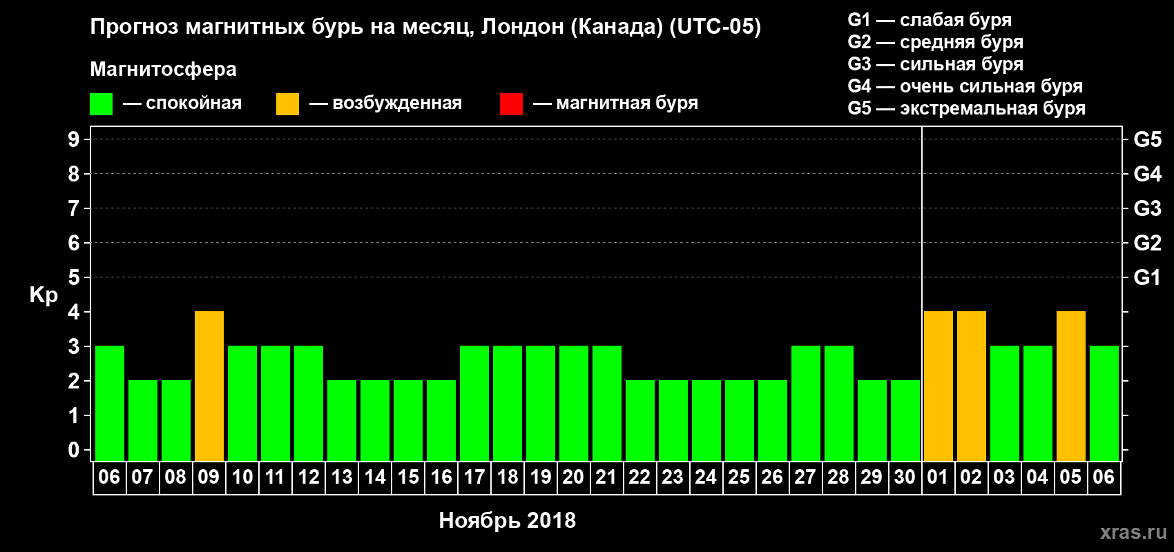 Прогноз максимального суточного геомагнитного индекса Kp на <b>1 месяц</b> (31 день) <b>с 06 ноября по 06 декабря 2018 г</b>