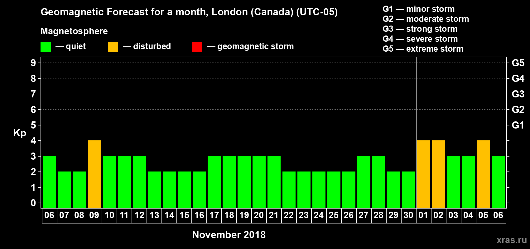 Forecast of the daily maximal value of geomagnetic index Kp for <b>1 month</b> (31 days) <b>from Nov 06, 2018 to Dec 06, 2018</b>