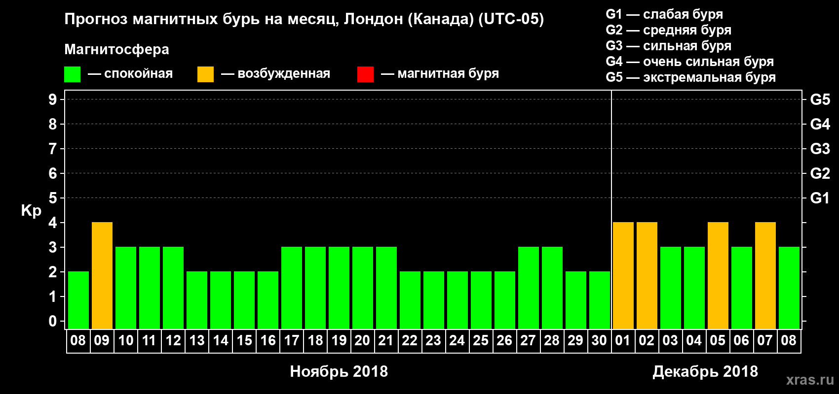 Прогноз максимального суточного геомагнитного индекса Kp на <b>1 месяц</b> (31 день) <b>с 08 ноября по 08 декабря 2018 г</b>