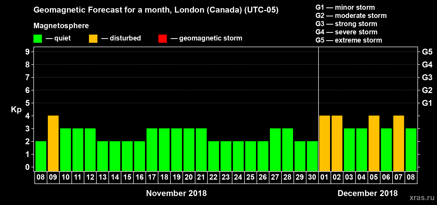 Forecast of the daily maximal value of geomagnetic index Kp for <b>1 month</b> (31 days) <b>from Nov 08, 2018 to Dec 08, 2018</b>