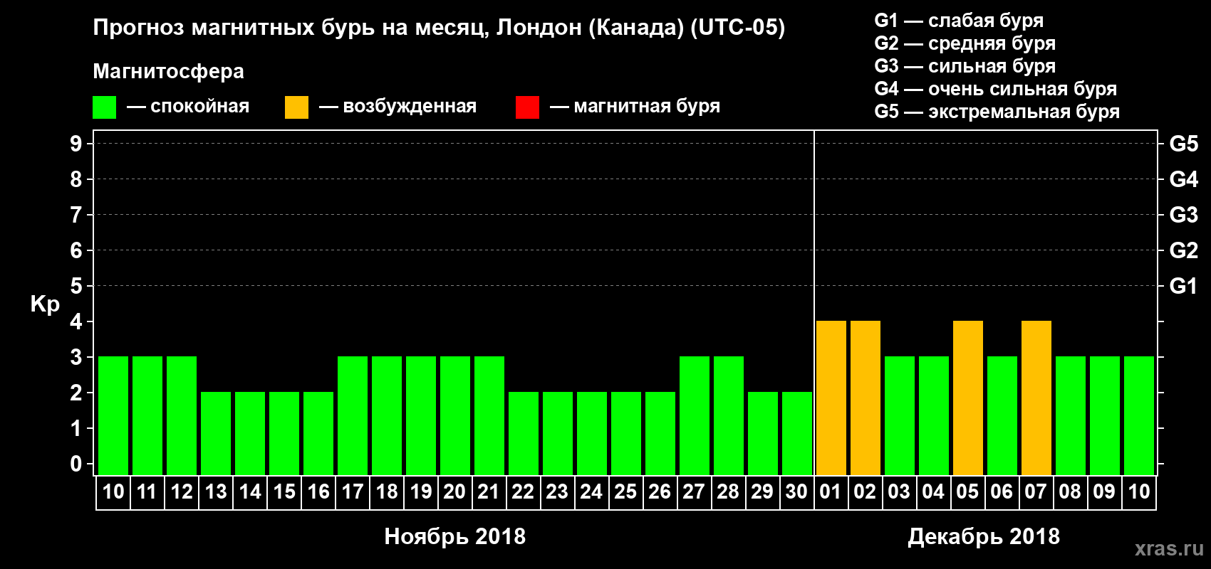 Прогноз максимального суточного геомагнитного индекса Kp на <b>1 месяц</b> (31 день) <b>с 10 ноября по 10 декабря 2018 г</b>
