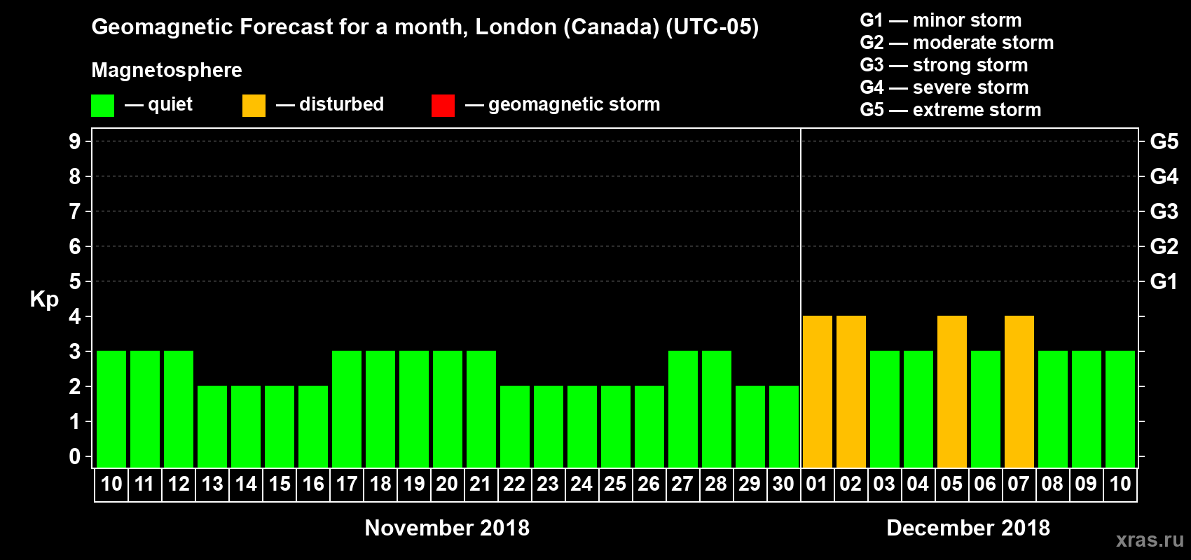Forecast of the daily maximal value of geomagnetic index Kp for <b>1 month</b> (31 days) <b>from Nov 10, 2018 to Dec 10, 2018</b>
