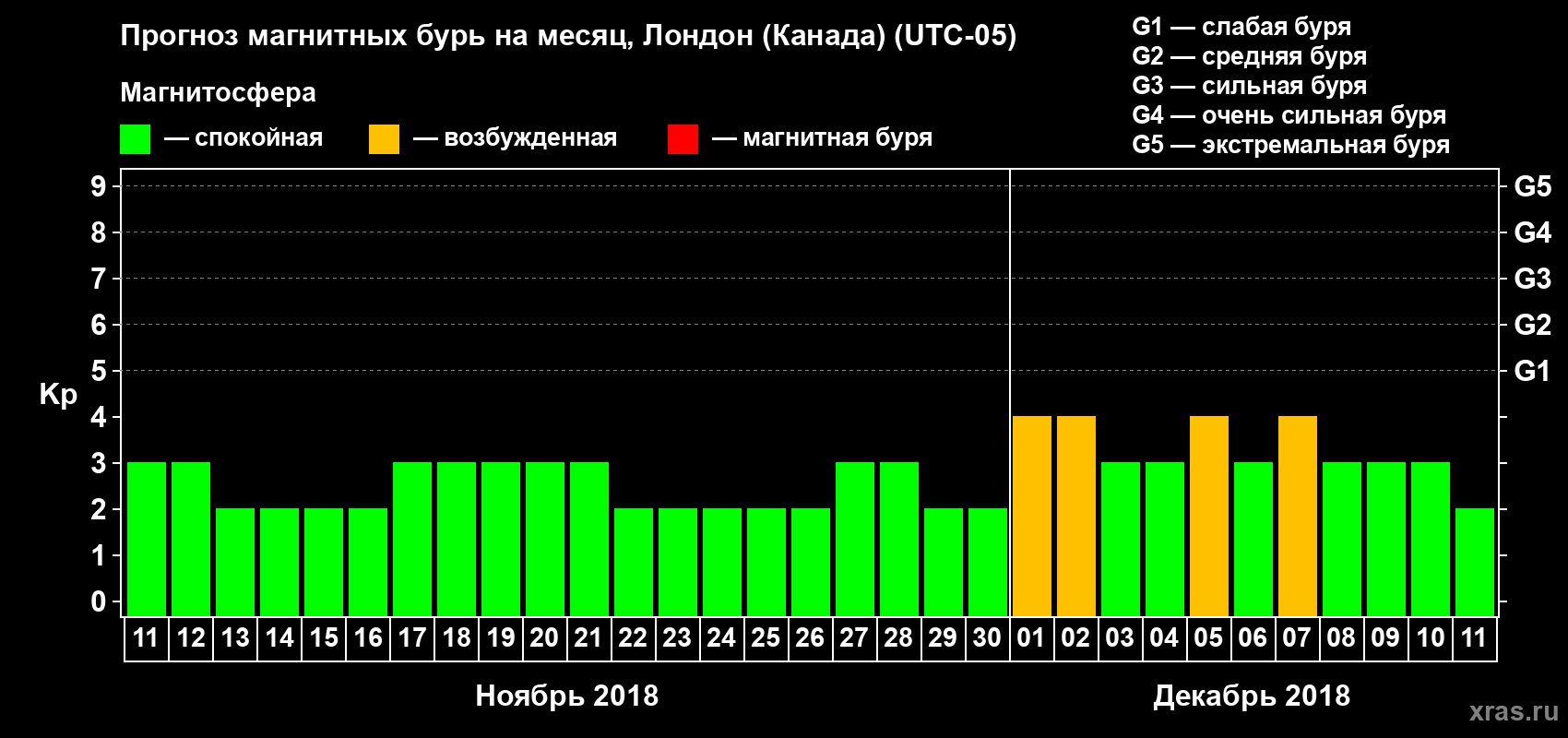 Прогноз максимального суточного геомагнитного индекса Kp на <b>1 месяц</b> (31 день) <b>с 11 ноября по 11 декабря 2018 г</b>