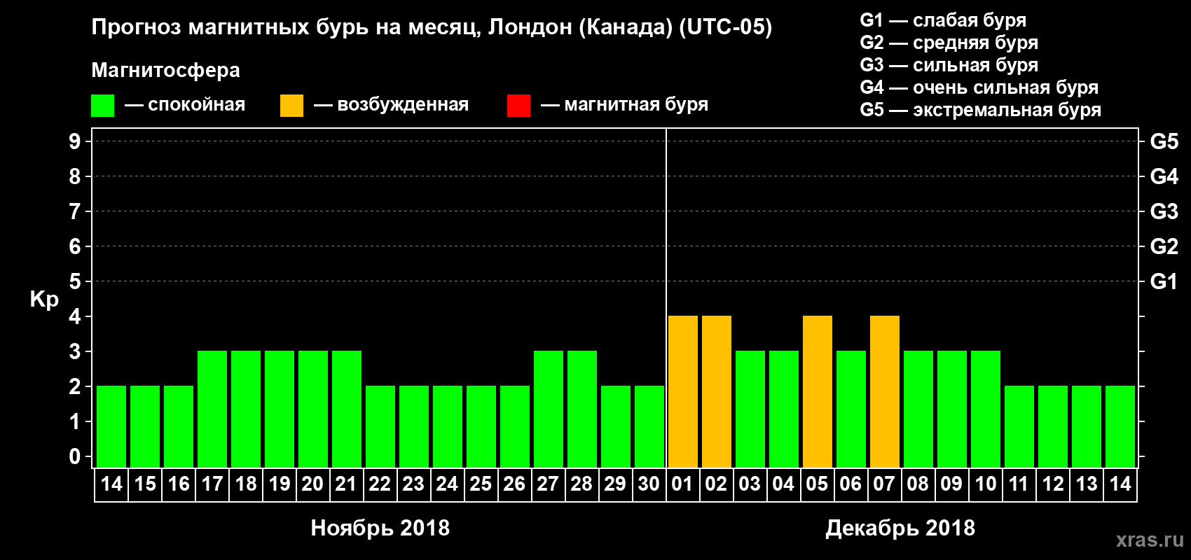 Прогноз максимального суточного геомагнитного индекса Kp на <b>1 месяц</b> (31 день) <b>с 14 ноября по 14 декабря 2018 г</b>