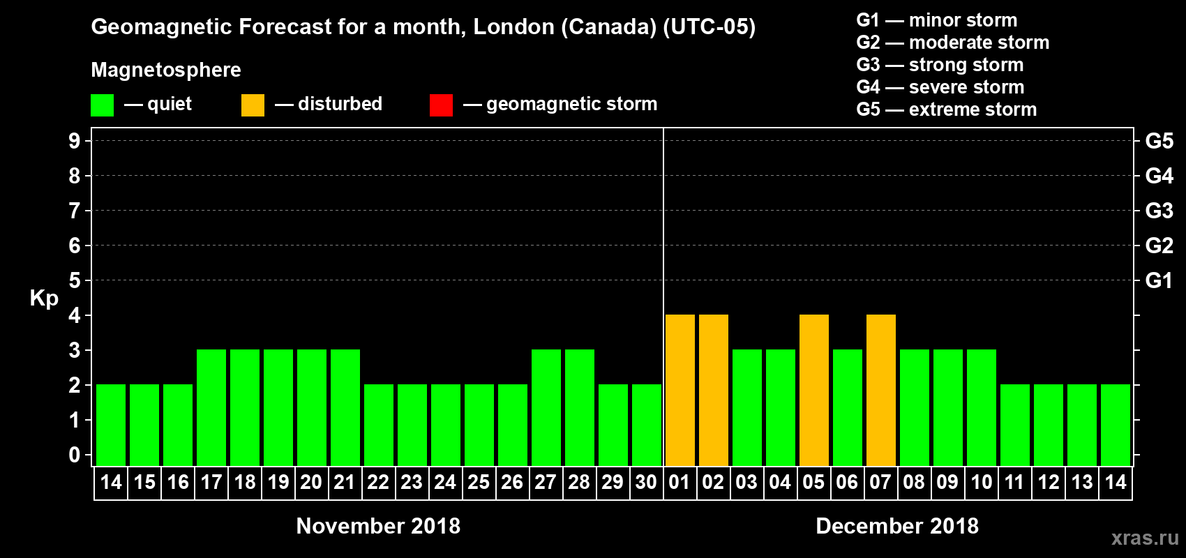 Forecast of the daily maximal value of geomagnetic index Kp for <b>1 month</b> (31 days) <b>from Nov 14, 2018 to Dec 14, 2018</b>