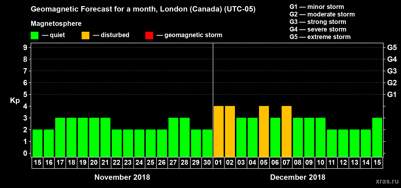 Forecast of the daily maximal value of geomagnetic index Kp for <b>1 month</b> (31 days) <b>from Nov 15, 2018 to Dec 15, 2018</b>