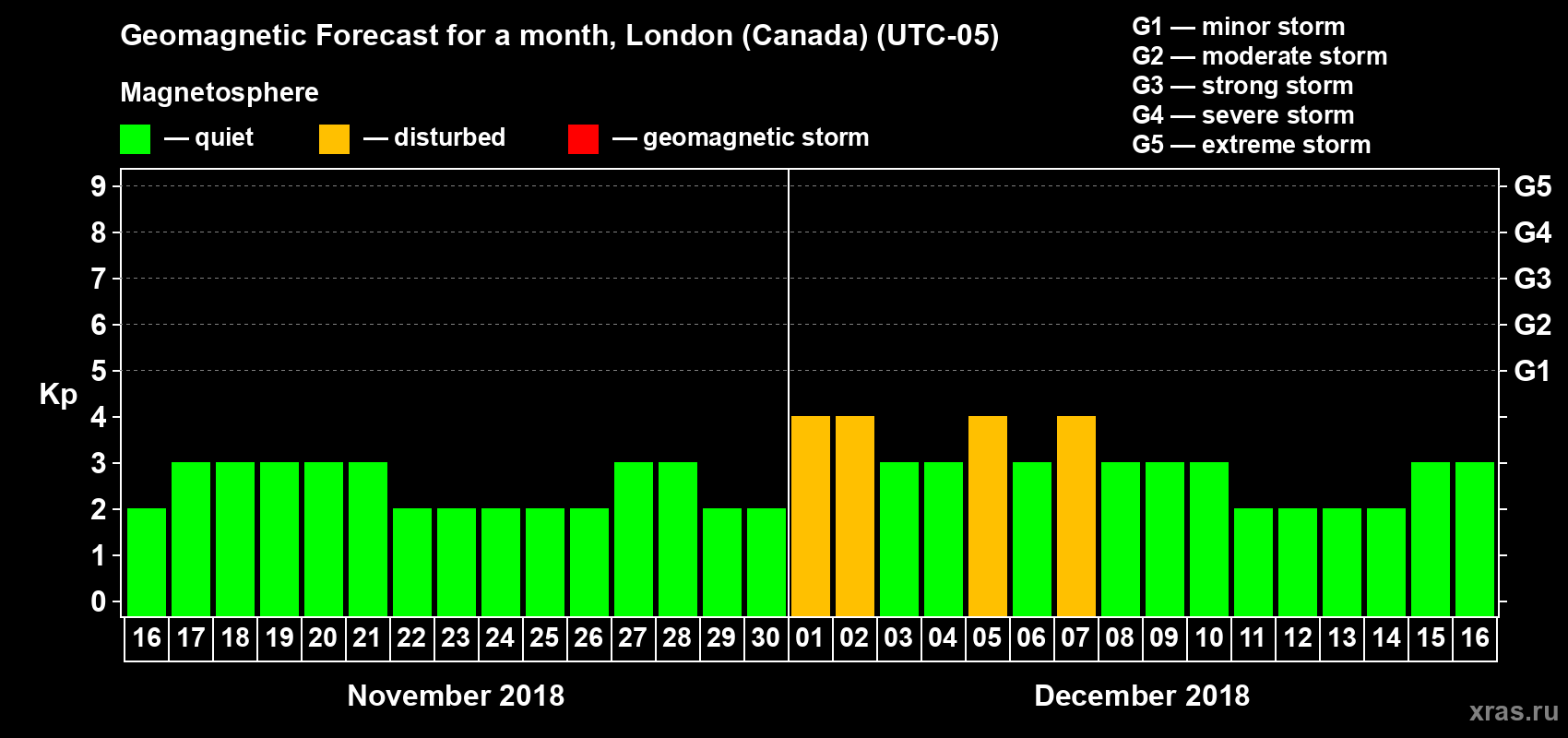 Forecast of the daily maximal value of geomagnetic index Kp for <b>1 month</b> (31 days) <b>from Nov 16, 2018 to Dec 16, 2018</b>