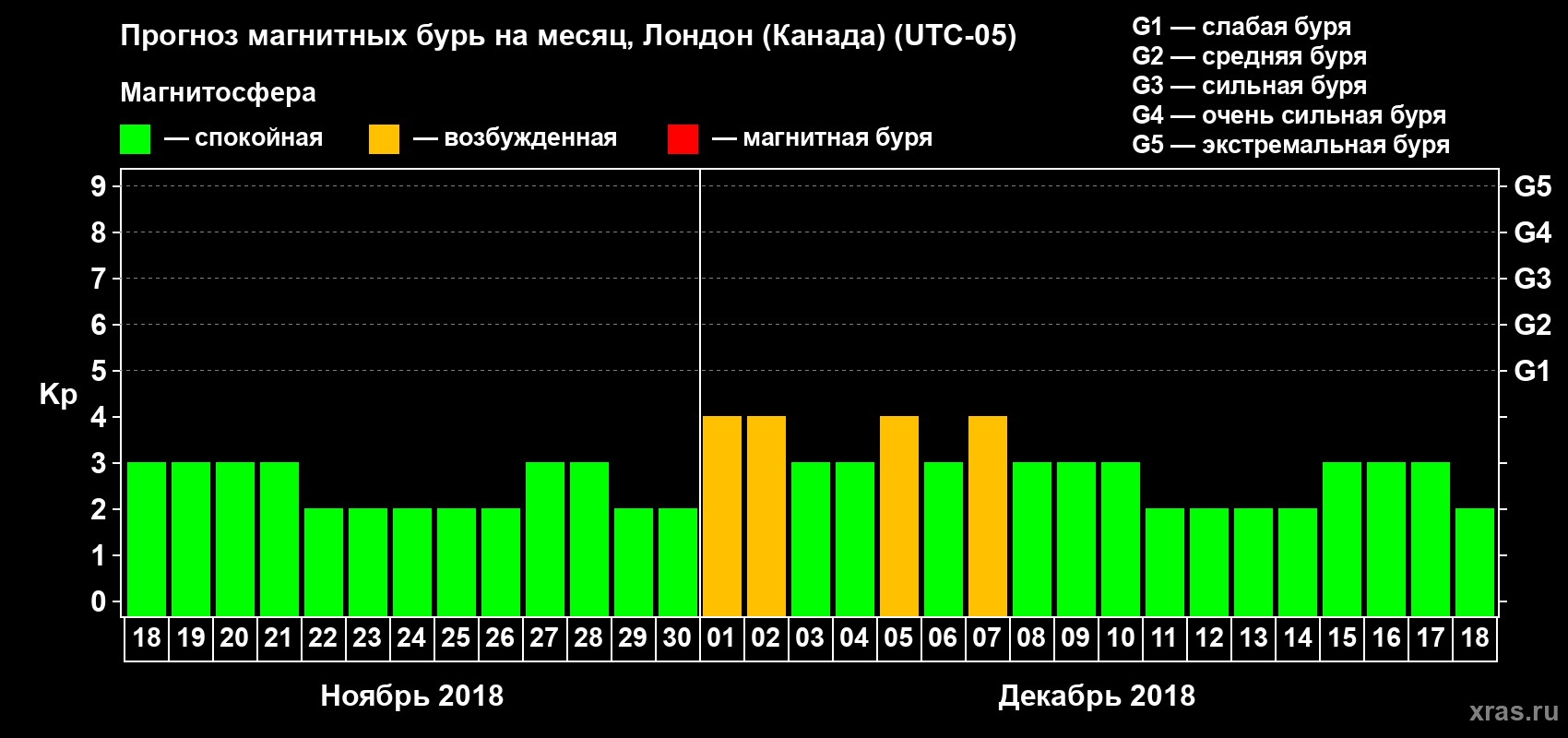 Прогноз максимального суточного геомагнитного индекса Kp на <b>1 месяц</b> (31 день) <b>с 18 ноября по 18 декабря 2018 г</b>