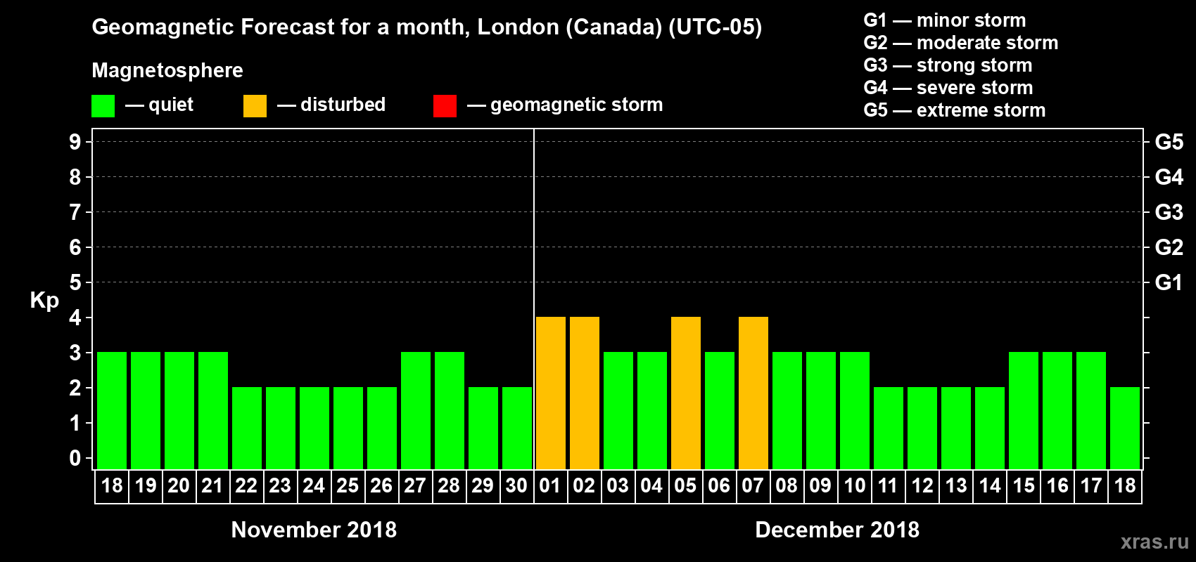 Forecast of the daily maximal value of geomagnetic index Kp for <b>1 month</b> (31 days) <b>from Nov 18, 2018 to Dec 18, 2018</b>