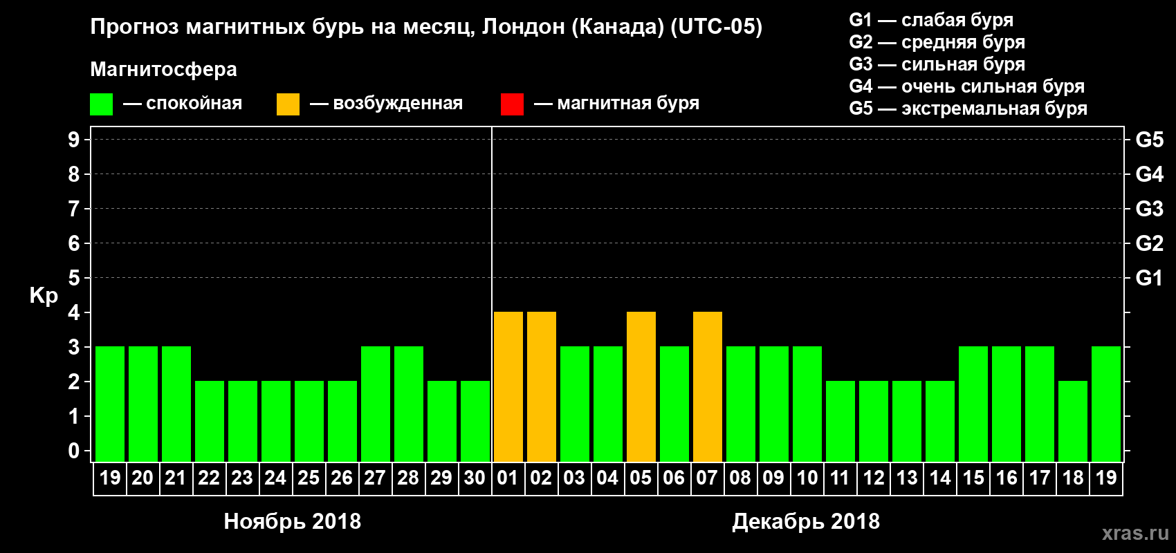 Прогноз максимального суточного геомагнитного индекса Kp на <b>1 месяц</b> (31 день) <b>с 19 ноября по 19 декабря 2018 г</b>