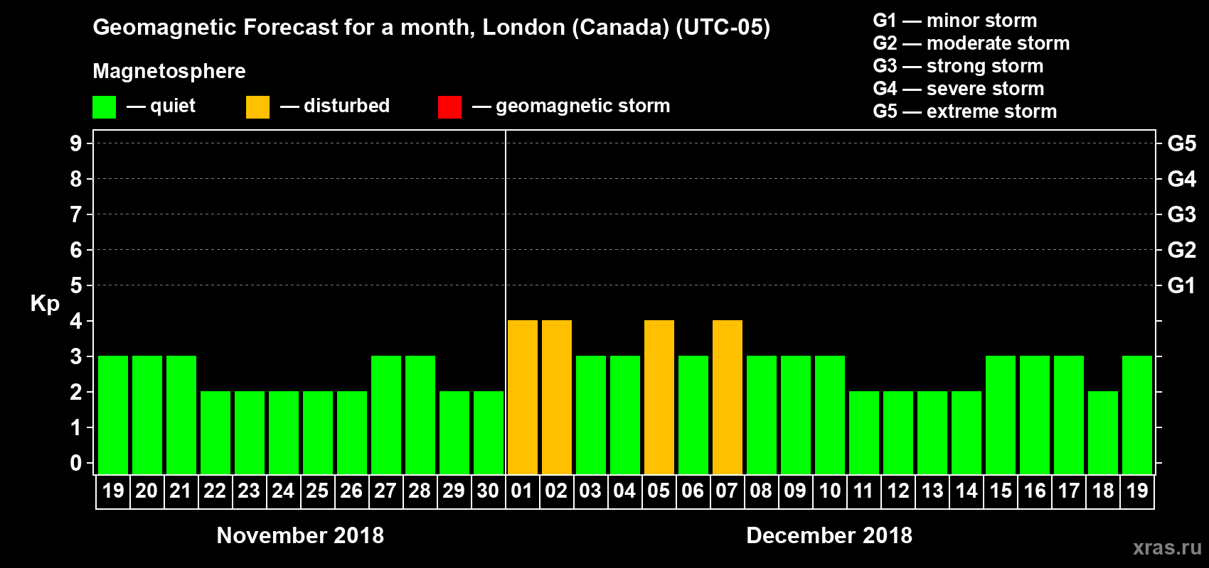 Forecast of the daily maximal value of geomagnetic index Kp for <b>1 month</b> (31 days) <b>from Nov 19, 2018 to Dec 19, 2018</b>