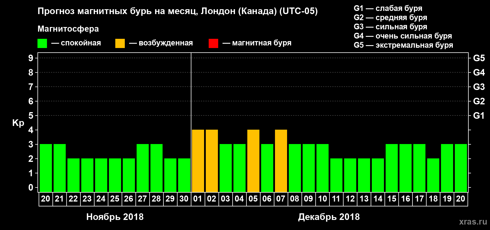 Прогноз максимального суточного геомагнитного индекса Kp на <b>1 месяц</b> (31 день) <b>с 20 ноября по 20 декабря 2018 г</b>
