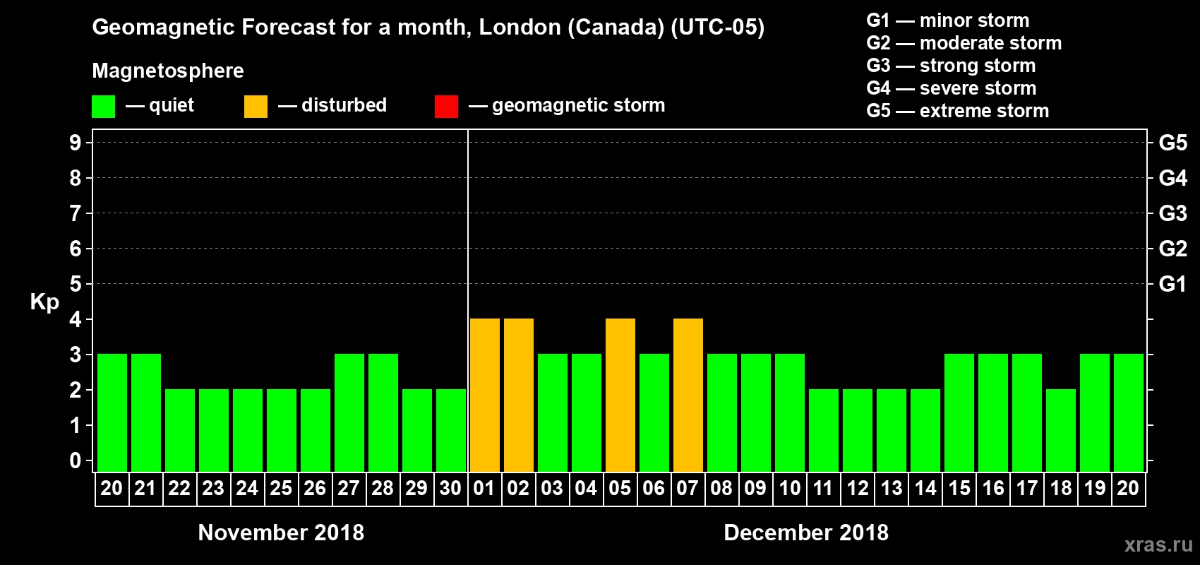 Forecast of the daily maximal value of geomagnetic index Kp for <b>1 month</b> (31 days) <b>from Nov 20, 2018 to Dec 20, 2018</b>