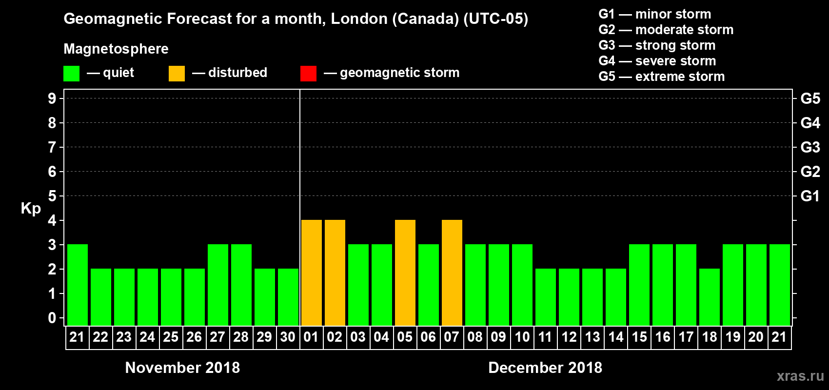 Forecast of the daily maximal value of geomagnetic index Kp for <b>1 month</b> (31 days) <b>from Nov 21, 2018 to Dec 21, 2018</b>