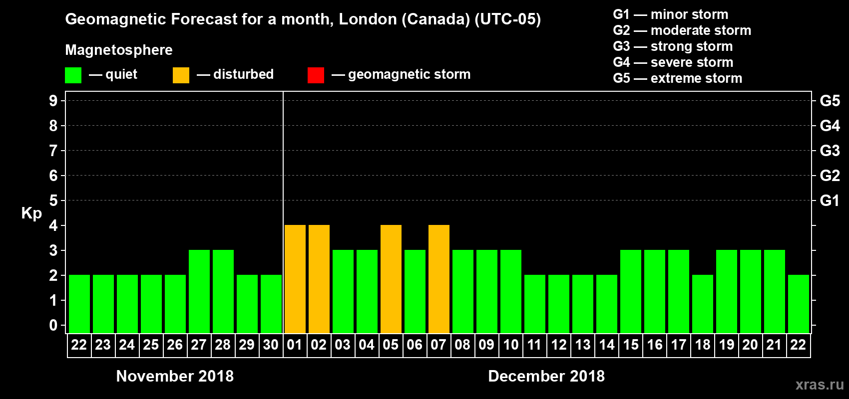 Forecast of the daily maximal value of geomagnetic index Kp for <b>1 month</b> (31 days) <b>from Nov 22, 2018 to Dec 22, 2018</b>