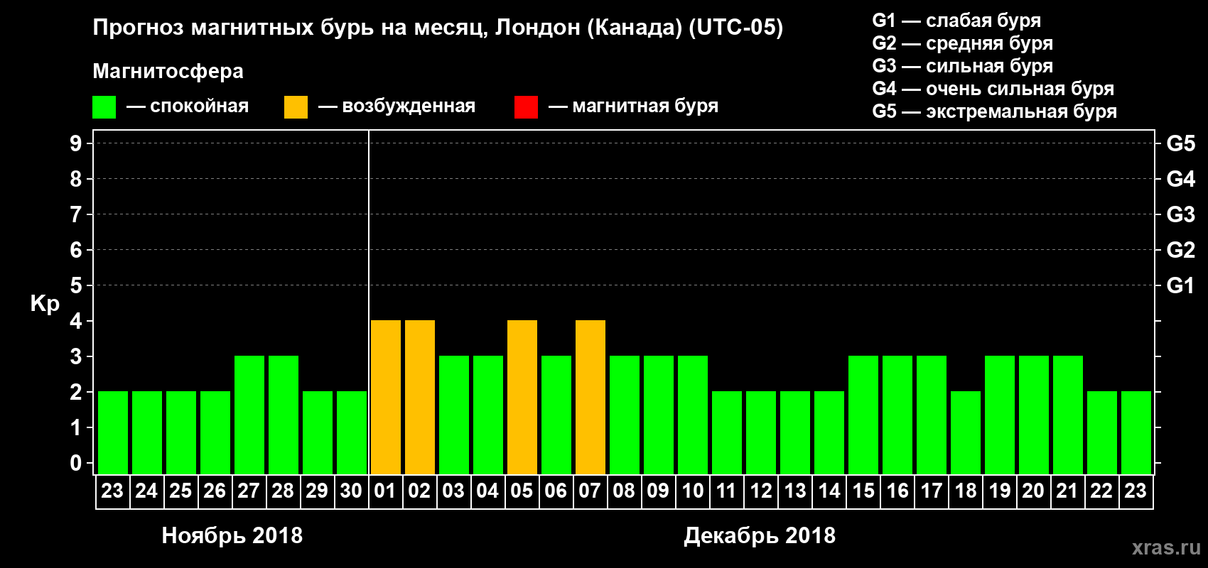 Прогноз максимального суточного геомагнитного индекса Kp на <b>1 месяц</b> (31 день) <b>с 23 ноября по 23 декабря 2018 г</b>