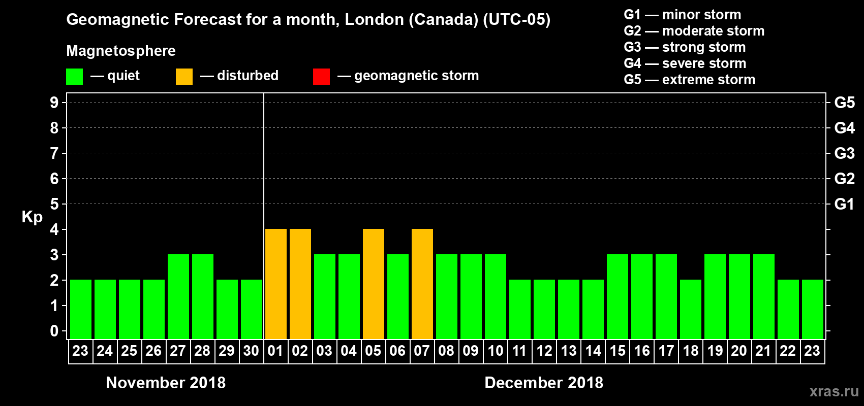 Forecast of the daily maximal value of geomagnetic index Kp for <b>1 month</b> (31 days) <b>from Nov 23, 2018 to Dec 23, 2018</b>
