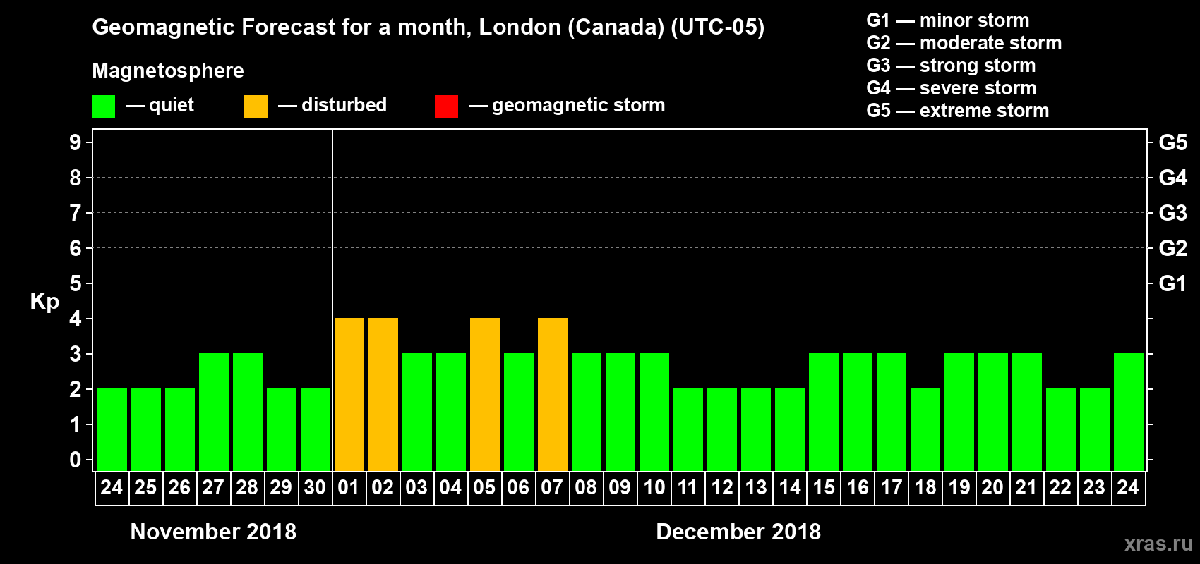 Forecast of the daily maximal value of geomagnetic index Kp for <b>1 month</b> (31 days) <b>from Nov 24, 2018 to Dec 24, 2018</b>