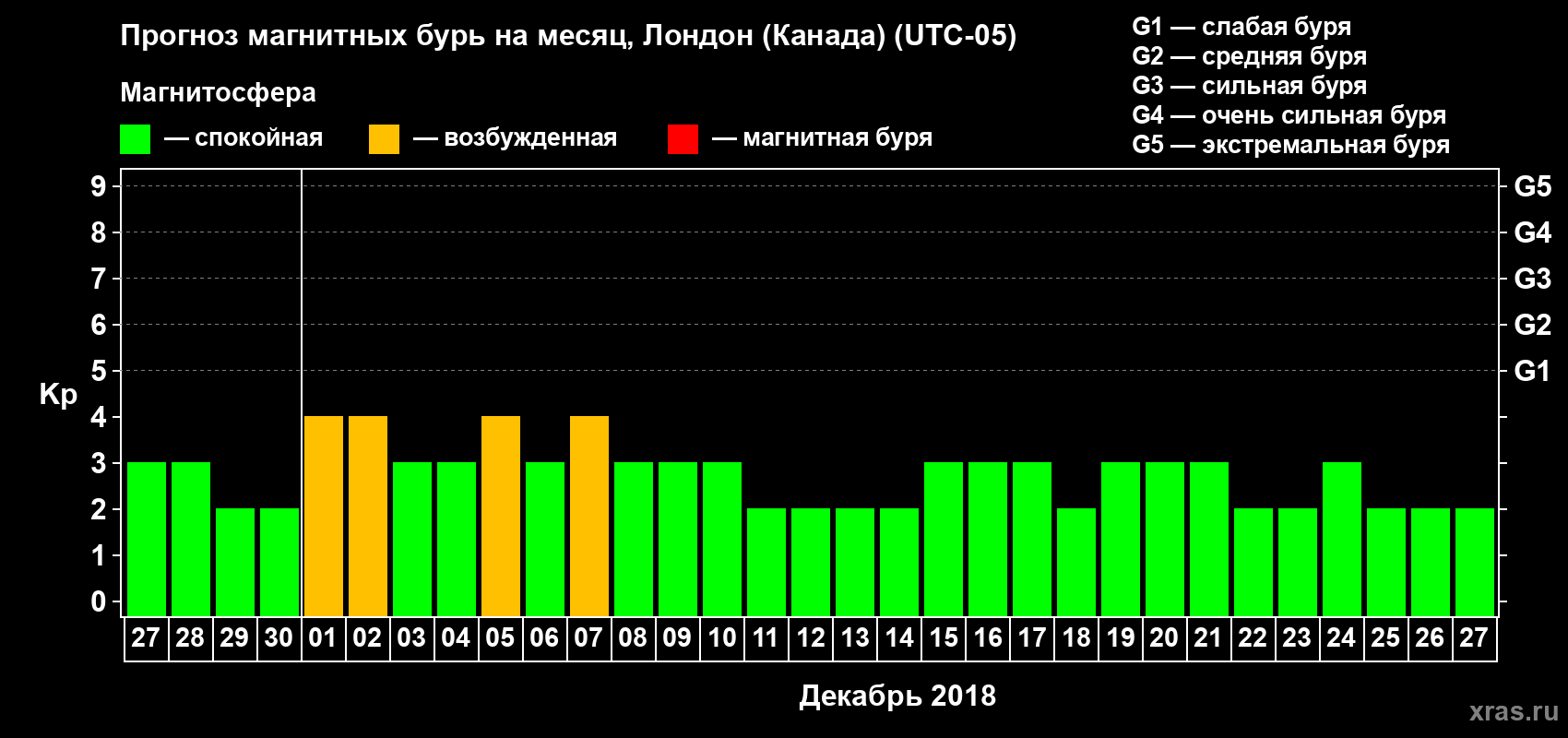 Прогноз максимального суточного геомагнитного индекса Kp на <b>1 месяц</b> (31 день) <b>с 27 ноября по 27 декабря 2018 г</b>